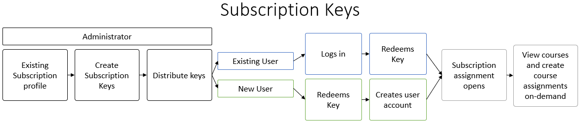 Using the Subscription Key